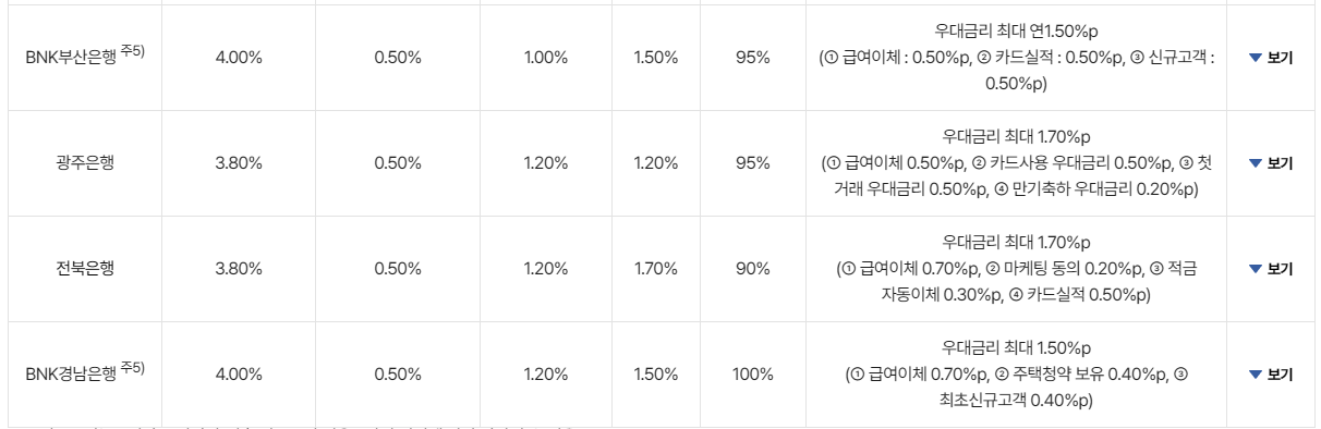 은행별 금리 비교