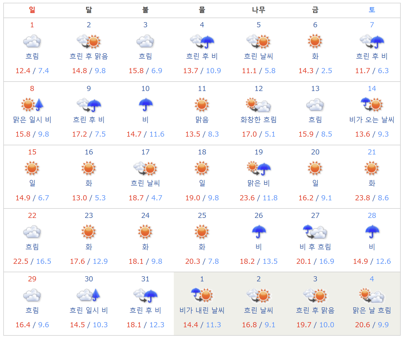 2020년 후쿠오카 3월 날씨