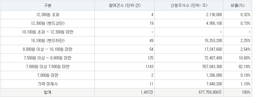 공모가