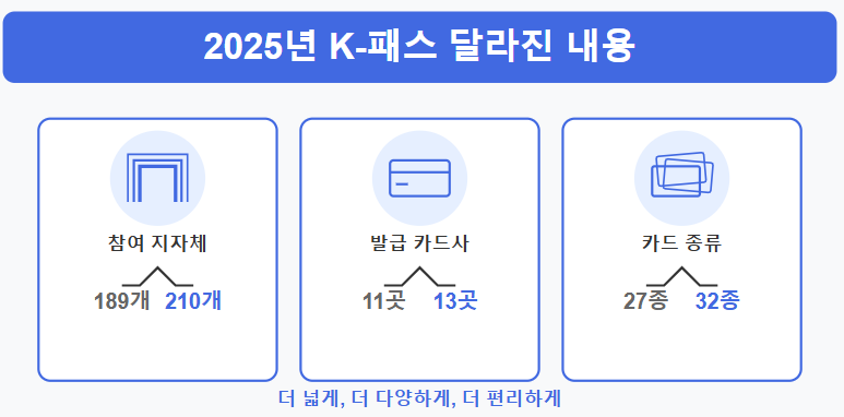 2025 K-패스 달라진 점
