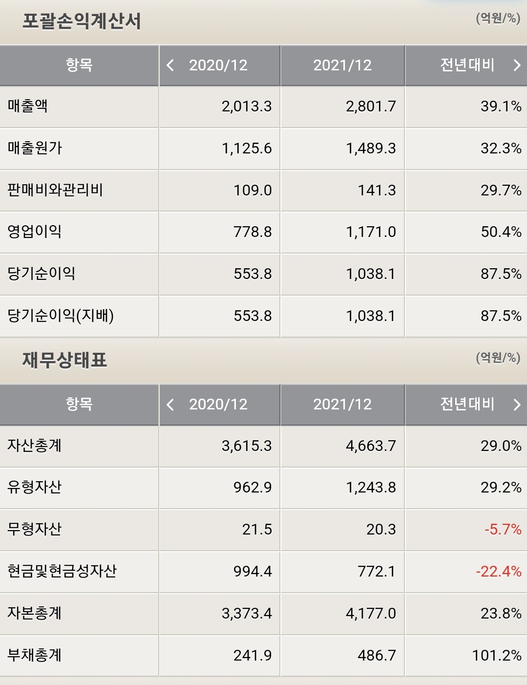리노공업 포괄손익계산서 및 재무상태표