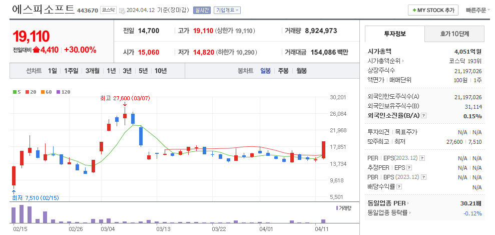 에스피소프트 일봉차트