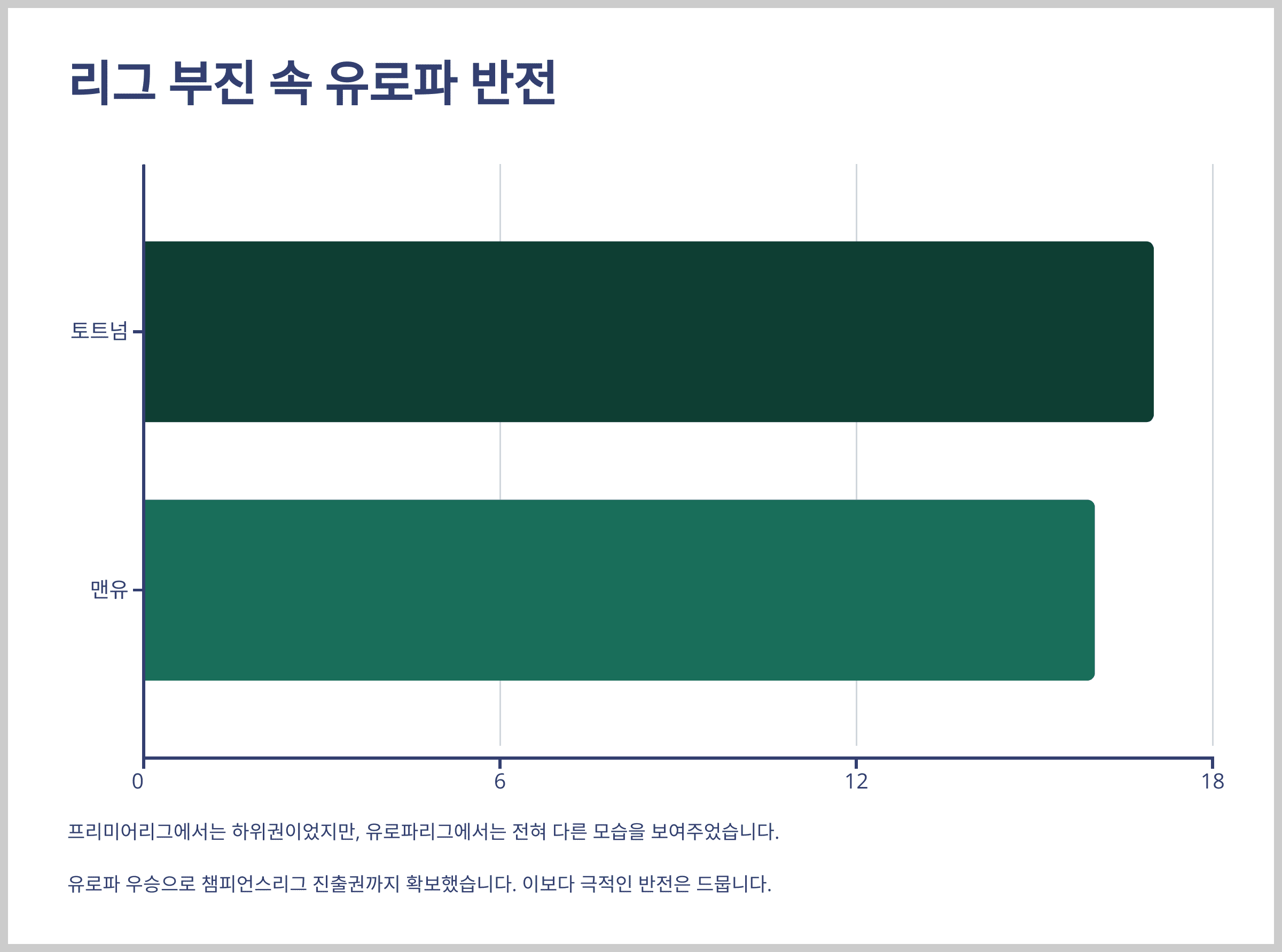 리그 부진 속 유로파 반전