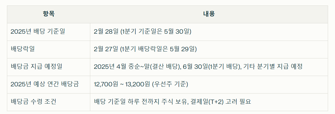 2025년 현대차우 배당금 예상 지급일과 금액