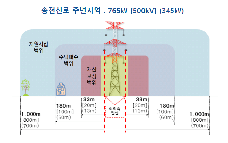 송전선로 주변지역 범위