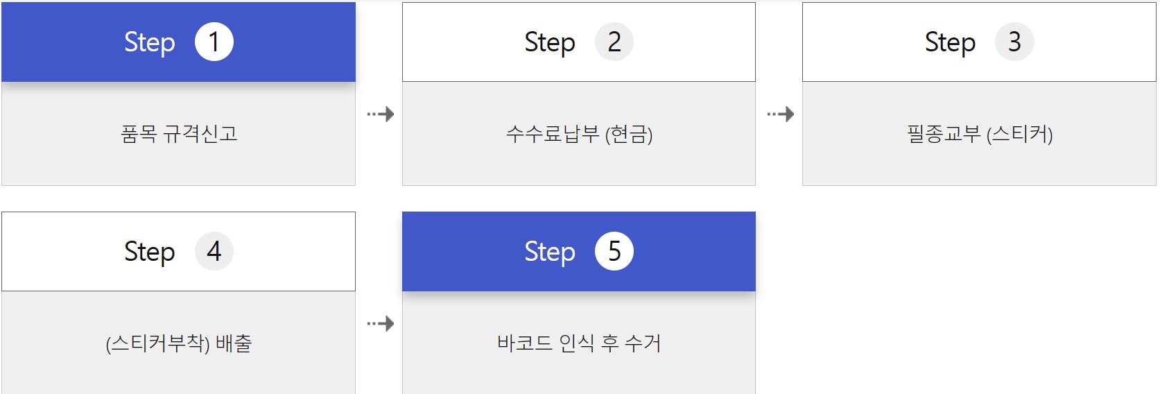 대형폐기물의 처리 절차
