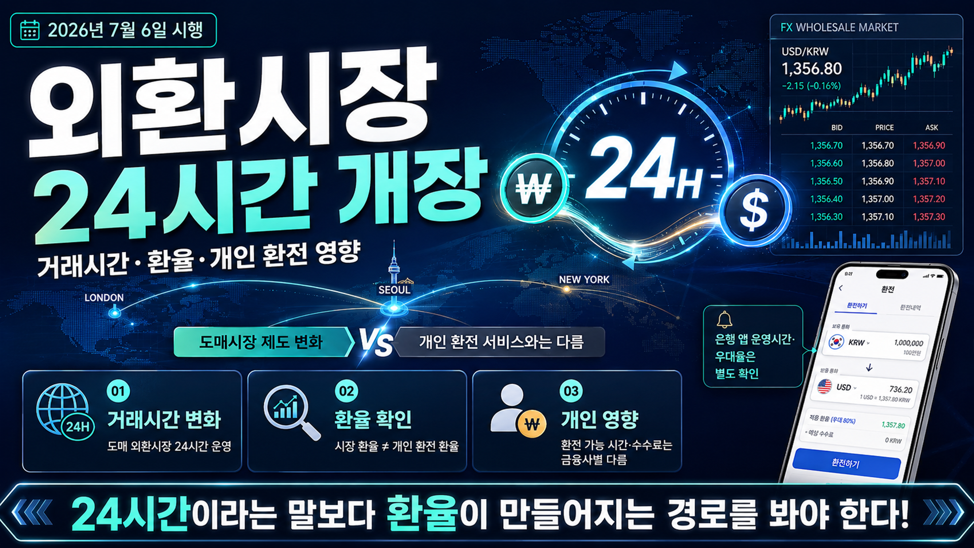 외환시장 24시간 개장, 거래시간 &middot; 환율 &middot; 개인 환전 영향 썸네일
