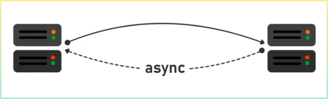 비동기 방식을 보여주는 이미지 사진