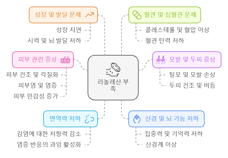 리놀레산 부족 증상