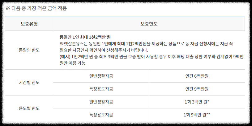 햇살론유스 지원대상 신청방법