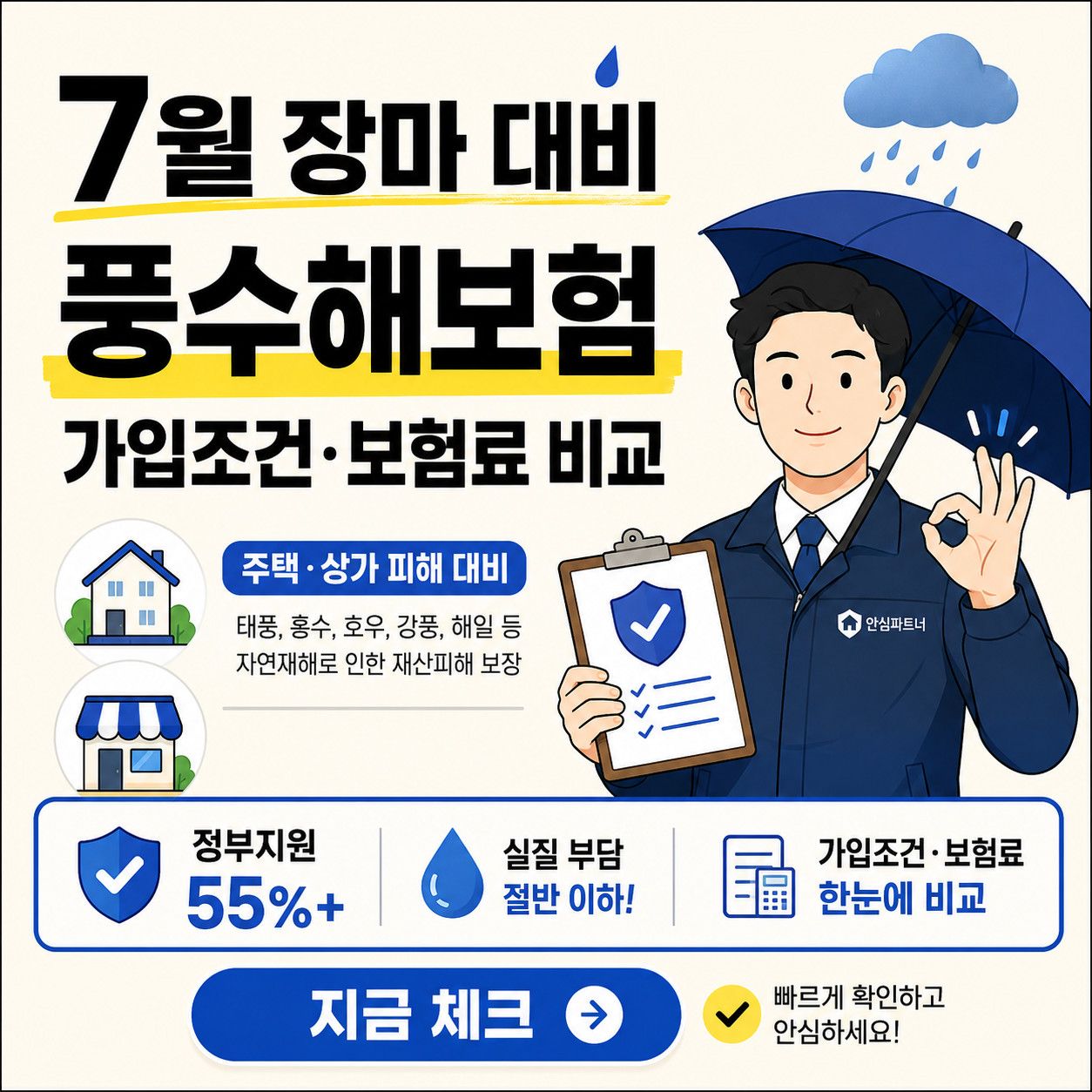 밝은 아이보리 배경의 금융 카드뉴스형 썸네일. 왼쪽에 &lsquo;7월 장마 대비 풍수해보험 가입조건&middot;보험료 비교&rsquo;라는 큰 검정 한글 텍스트가 배치되어 있고, 핵심 단어는 노란 형광펜 효과로 강조되어 있다. 오른쪽에는 파란 우산과 체크리스트 판을 든 신뢰감 있는 남성 벡터 캐릭터가 서 있다. 하단에는 정부지원 55%+, 실질 부담 절반 이하, 가입조건&middot;보험료 비교 등의 정보가 파란색 인포박스로 정리되어 있다.
