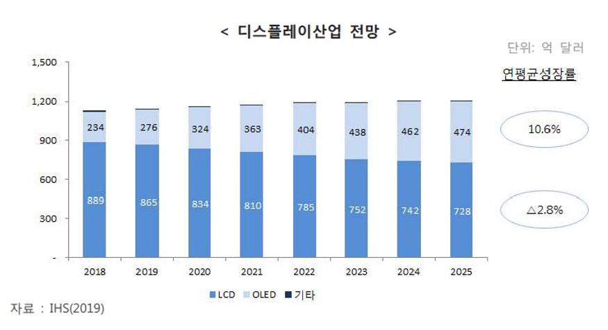 디스플레이 산업 전망