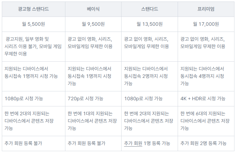 넷플릭스 요금제
