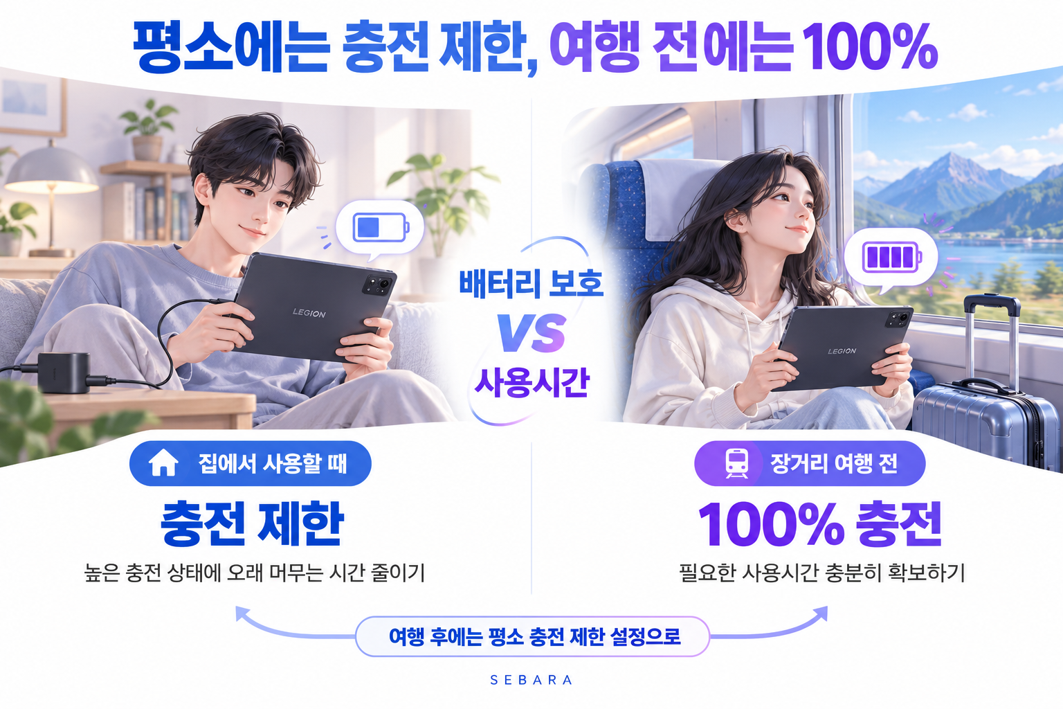 평소 집에서는 충전 제한을 활용하고 여행 전에는 필요한 사용시간을 위해 100%까지 충전하는 방법