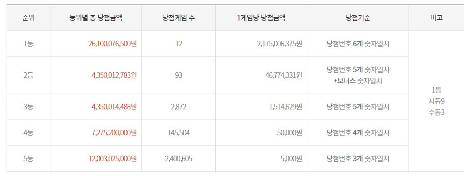로또 1072회 당첨 번호