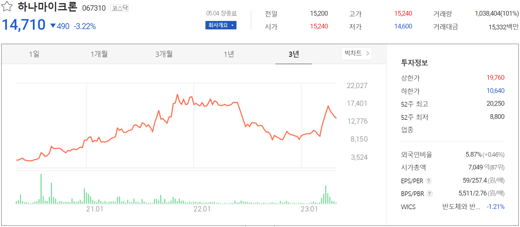 하나마이크론 - 주가 정보(2023.05.04)