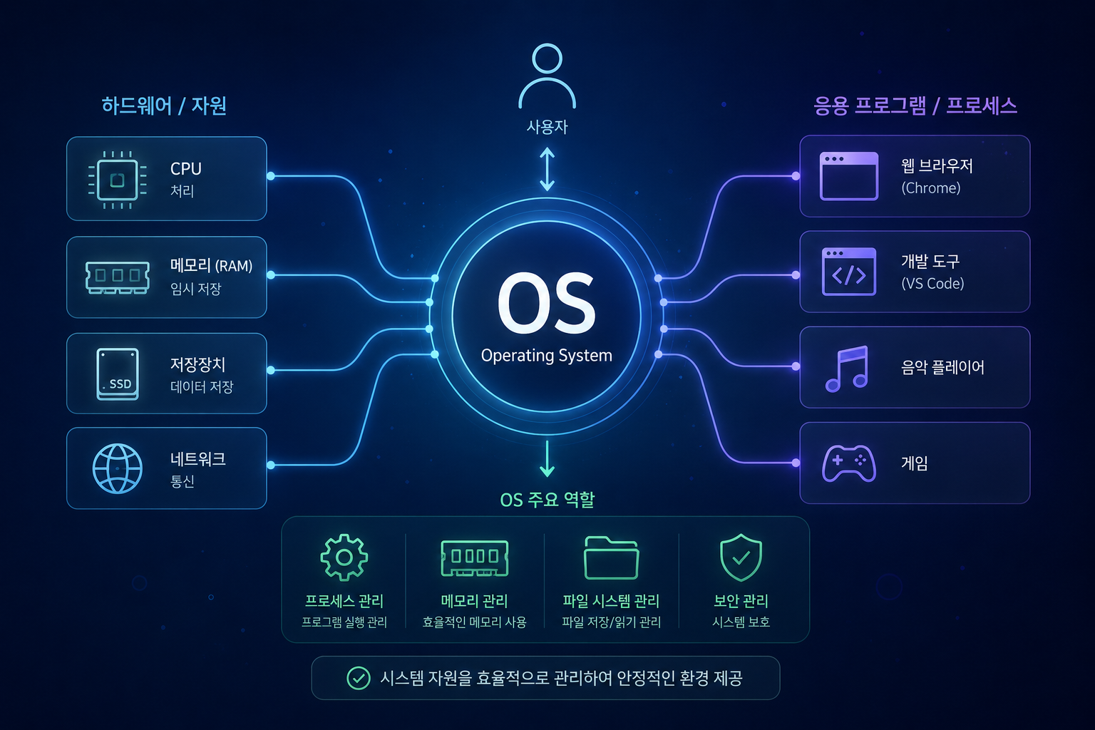 운영체제(OS)란