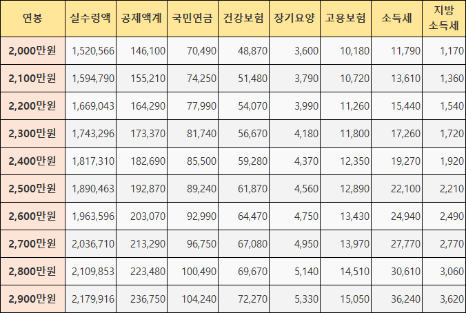 연봉 2000만원 대 실수령액