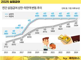 실업급여 신청방법