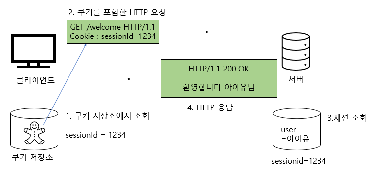 세션의 동작 방식(2)