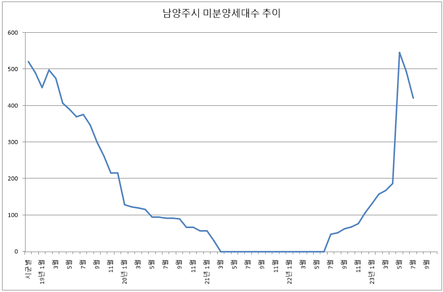 2023년 9월 남양주시 미분양 아파트 추이