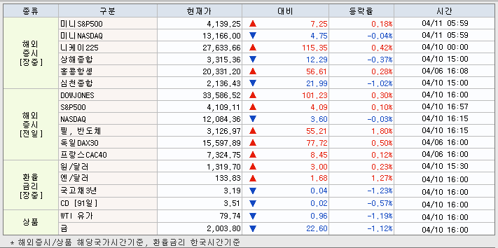 4.11 해외증시 동향