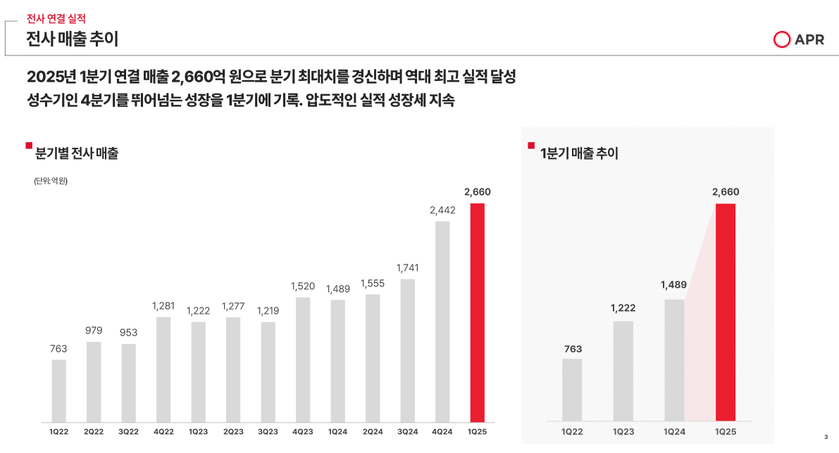 APR 전사 매출 추이