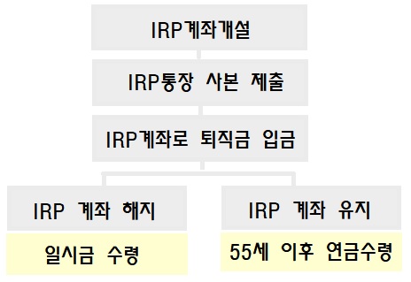 퇴직금_수령절차