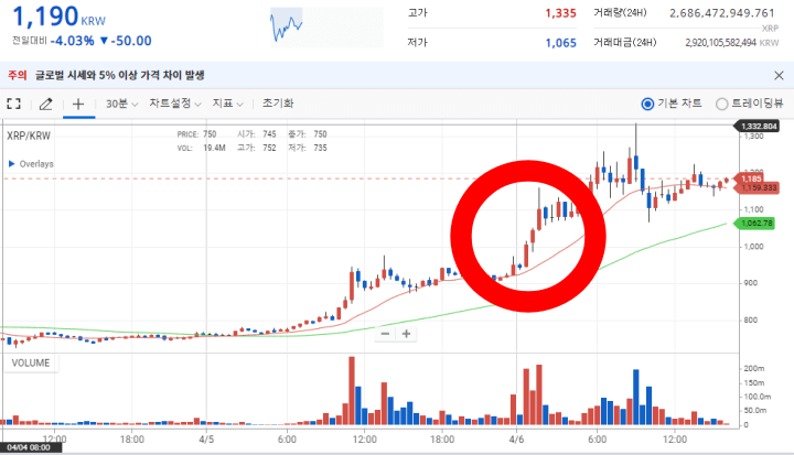 리플코인 시세가 표시된 그래프