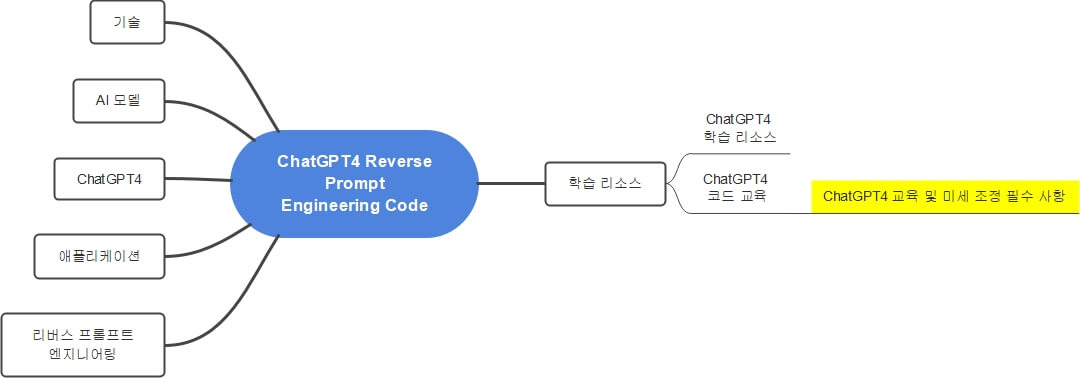 ChatGPT4 교육 및 미세 조정 필수 사항: 종합 가이드 마인드 맵 풀 버전입니다.