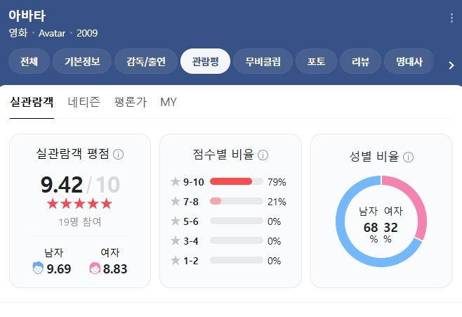 영화 아바타 평점