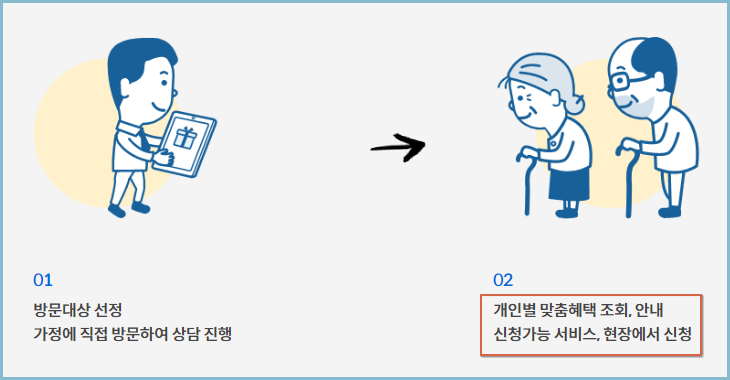 보조금24-방문신청