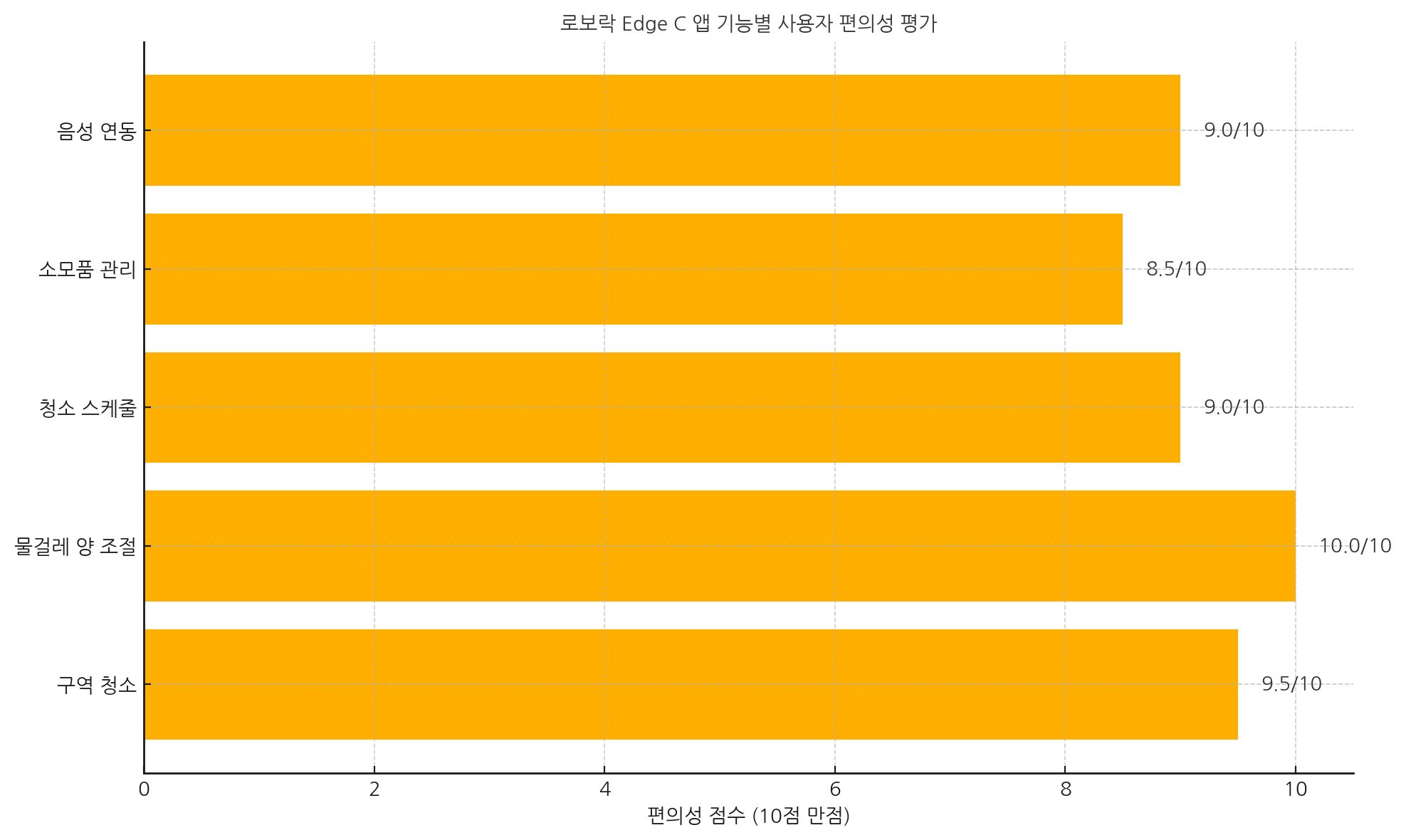 로보락 Edge C 앱 기능별 사용자 편의성 평가 그래프