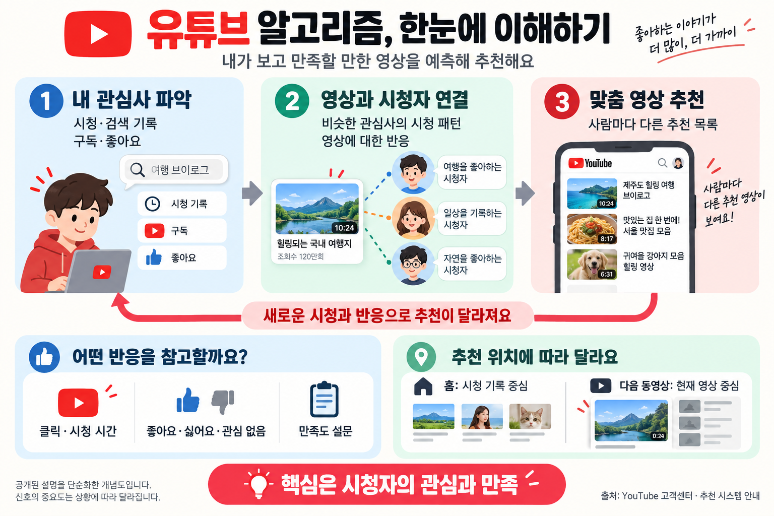 유튜브 쇼츠는 왜 내 취향을 계속 추천할까? 추천 알고리즘&middot;맞춤광고와 충동구매 구조
