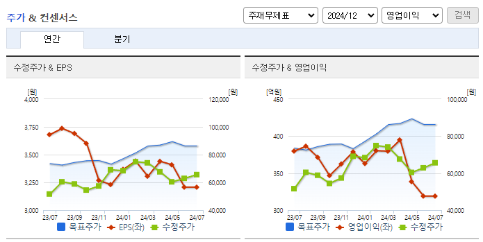 동아에스티_컨센서스