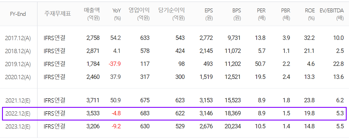 주식회사 테스 컨센서스 (2021.12)