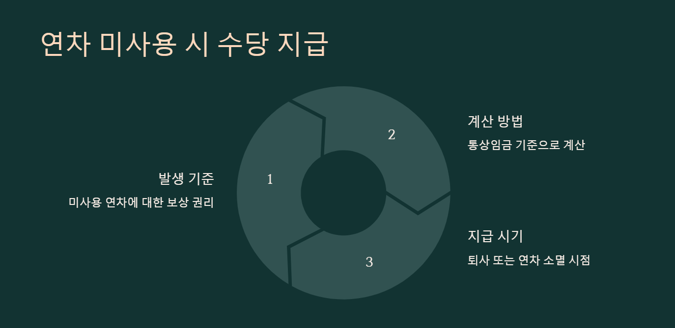 연차 미사용 시 수당 지급 기준