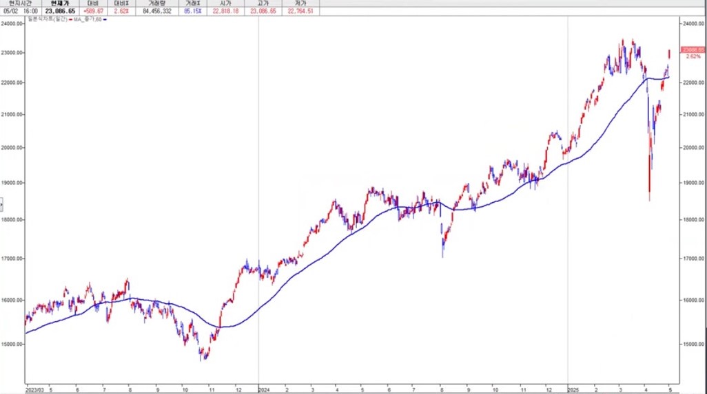 독일DAX지수 일봉