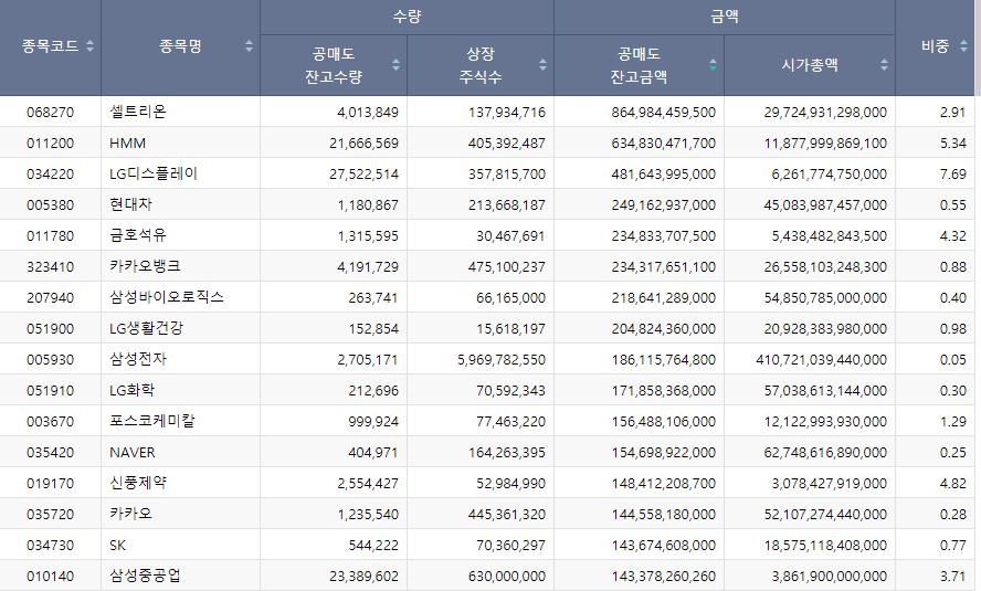 공매도-잔고금액