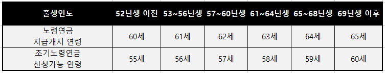 국민연금 조기수령 신청가능 연령표
