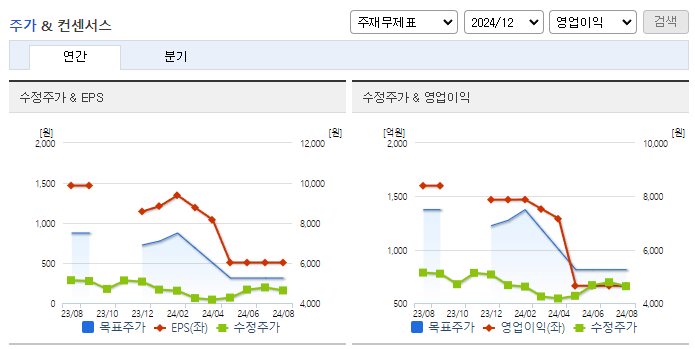 자이에스앤디_컨센서스