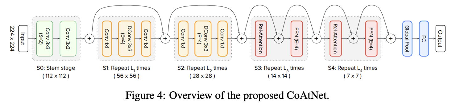 CoAtNet architecture