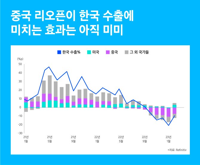중국 리오프닝 한국 수출에 미치는 효과