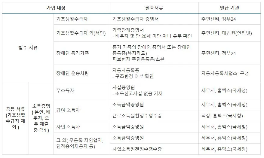 나눔 친서민 할인 제출 서류