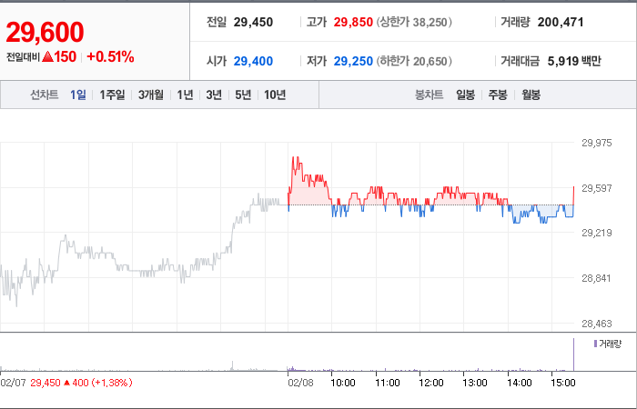 아모레G 주가