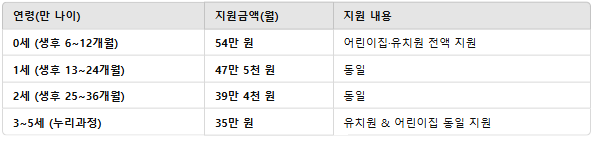 2025년 어린이집·유치원 입소 보육료 전환 신청, 10분이면 할 수 있어요