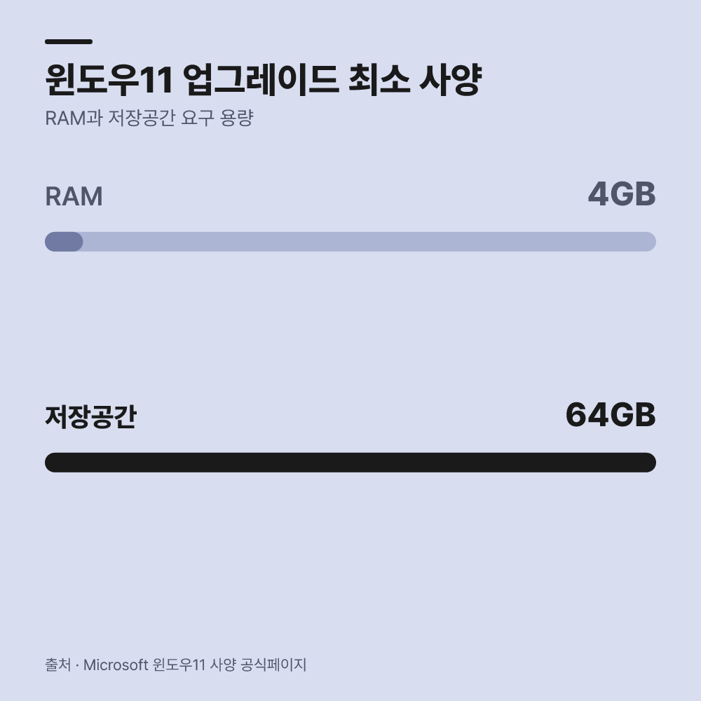 운영체제 교체 요구사양과 기기 전환 조건