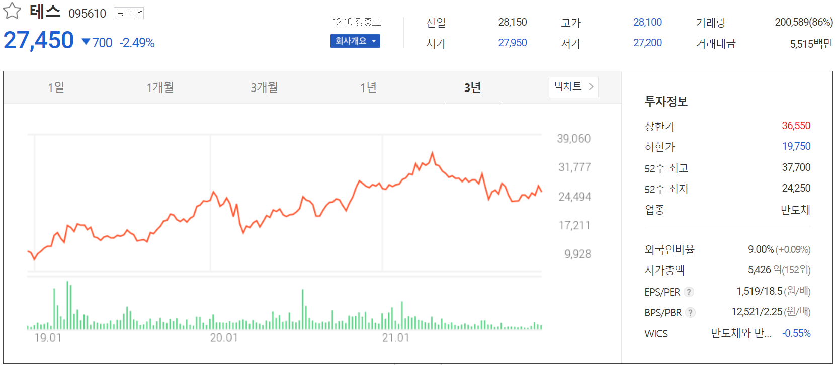 테스 주가 정보(2021.12.10)