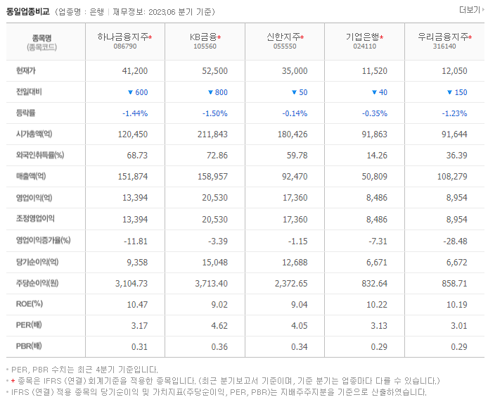 하나금융지주_동종업비교자료