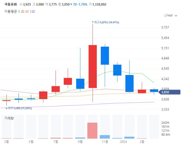 아스콘관련주대장주수혜주TOP5_극동유화